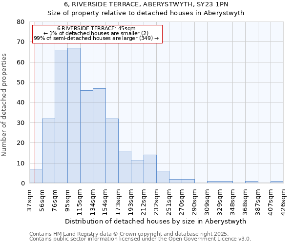 6, RIVERSIDE TERRACE, ABERYSTWYTH, SY23 1PN: Size of property relative to detached houses houses in Aberystwyth