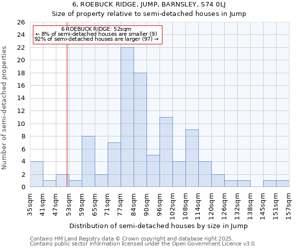 6, ROEBUCK RIDGE, JUMP, BARNSLEY, S74 0LJ: Size of property relative to semi-detached houses houses in Jump