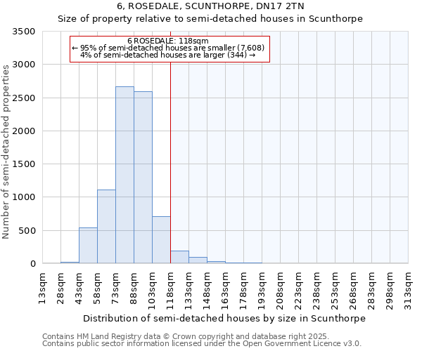 6, ROSEDALE, SCUNTHORPE, DN17 2TN: Size of property relative to semi-detached houses houses in Scunthorpe