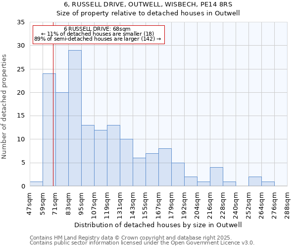 6, RUSSELL DRIVE, OUTWELL, WISBECH, PE14 8RS: Size of property relative to detached houses houses in Outwell