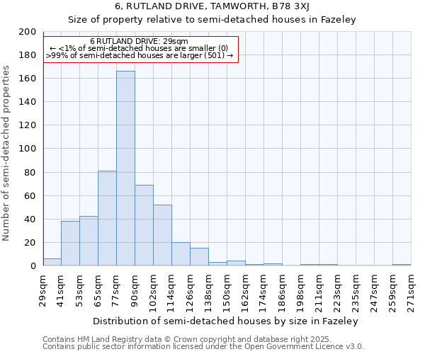 6, RUTLAND DRIVE, TAMWORTH, B78 3XJ: Size of property relative to semi-detached houses houses in Fazeley