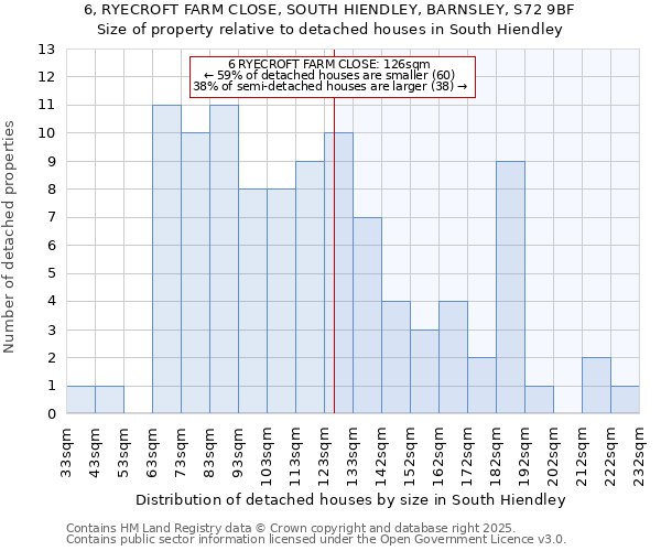 6, RYECROFT FARM CLOSE, SOUTH HIENDLEY, BARNSLEY, S72 9BF: Size of property relative to detached houses houses in South Hiendley
