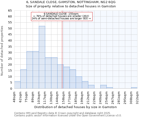 6, SANDALE CLOSE, GAMSTON, NOTTINGHAM, NG2 6QG: Size of property relative to detached houses in Gamston