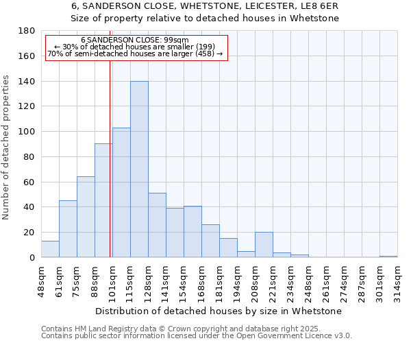 6, SANDERSON CLOSE, WHETSTONE, LEICESTER, LE8 6ER: Size of property relative to detached houses houses in Whetstone