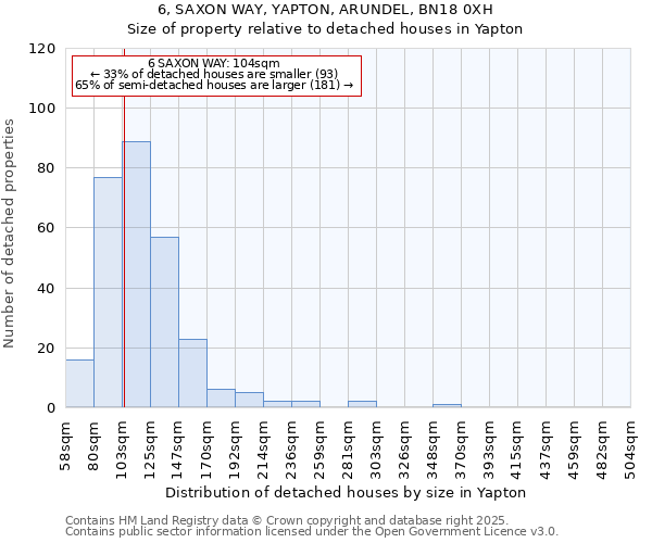 6, SAXON WAY, YAPTON, ARUNDEL, BN18 0XH: Size of property relative to detached houses houses in Yapton