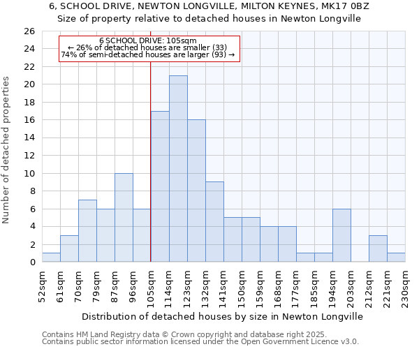 6, SCHOOL DRIVE, NEWTON LONGVILLE, MILTON KEYNES, MK17 0BZ: Size of property relative to detached houses in Newton Longville