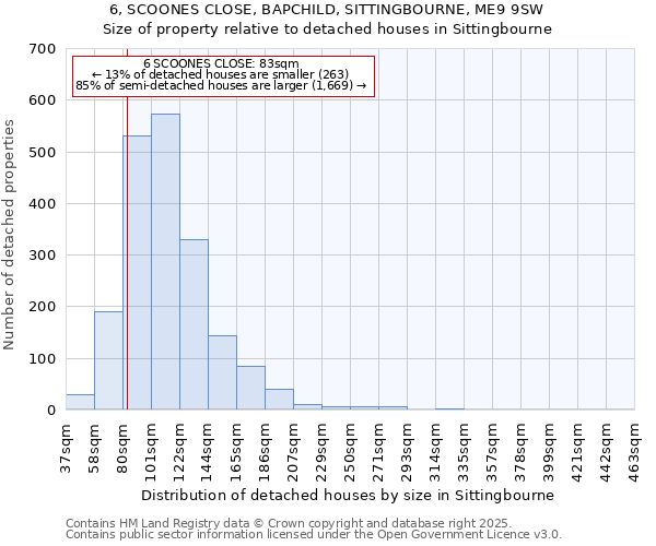 6, SCOONES CLOSE, BAPCHILD, SITTINGBOURNE, ME9 9SW: Size of property relative to detached houses in Sittingbourne