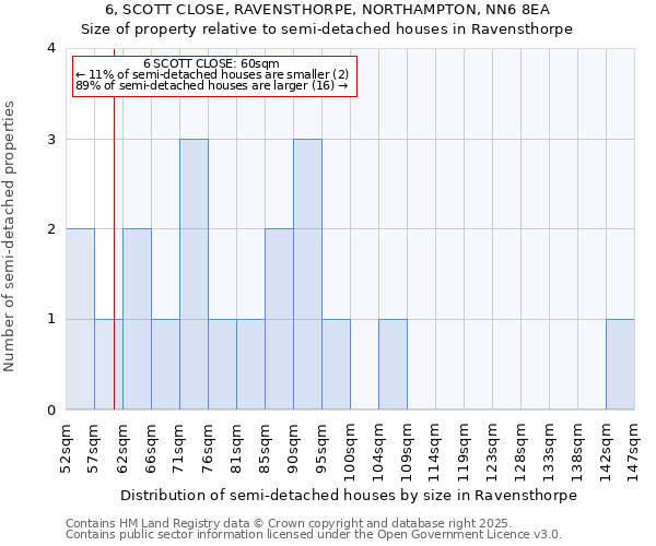 6, SCOTT CLOSE, RAVENSTHORPE, NORTHAMPTON, NN6 8EA: Size of property relative to semi-detached houses houses in Ravensthorpe