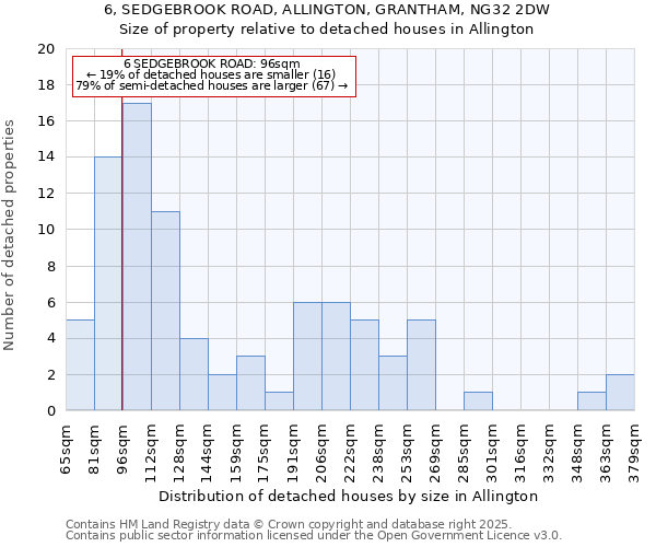 6, SEDGEBROOK ROAD, ALLINGTON, GRANTHAM, NG32 2DW: Size of property relative to detached houses houses in Allington