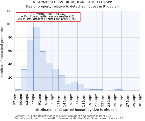 6, SEYMOUR DRIVE, RHUDDLAN, RHYL, LL18 5PP: Size of property relative to detached houses houses in Rhuddlan