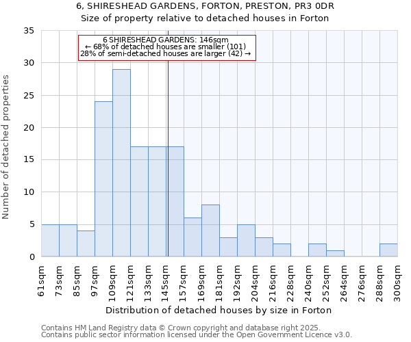6, SHIRESHEAD GARDENS, FORTON, PRESTON, PR3 0DR: Size of property relative to detached houses houses in Forton