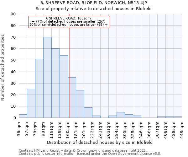6, SHREEVE ROAD, BLOFIELD, NORWICH, NR13 4JP: Size of property relative to detached houses houses in Blofield