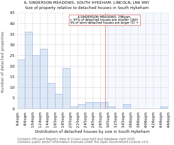 6, SINDERSON MEADOWS, SOUTH HYKEHAM, LINCOLN, LN6 9NY: Size of property relative to detached houses houses in South Hykeham