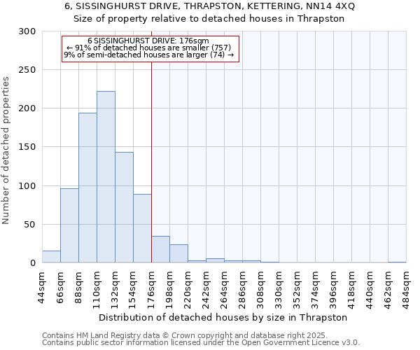 6, SISSINGHURST DRIVE, THRAPSTON, KETTERING, NN14 4XQ: Size of property relative to detached houses houses in Thrapston