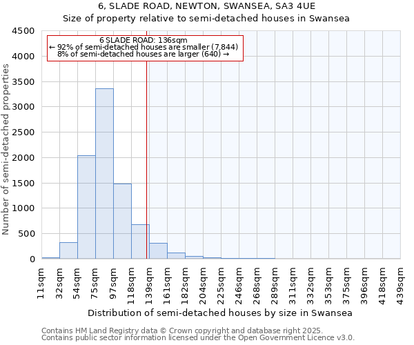 6, SLADE ROAD, NEWTON, SWANSEA, SA3 4UE: Size of property relative to semi-detached houses houses in Swansea