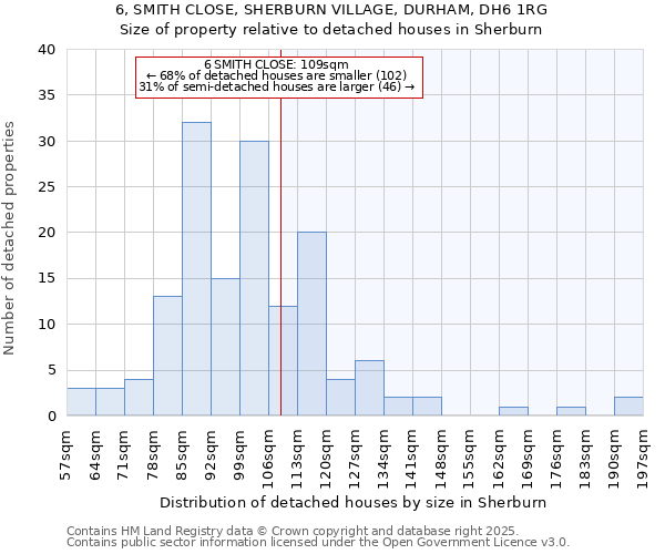 6, SMITH CLOSE, SHERBURN VILLAGE, DURHAM, DH6 1RG: Size of property relative to detached houses houses in Sherburn