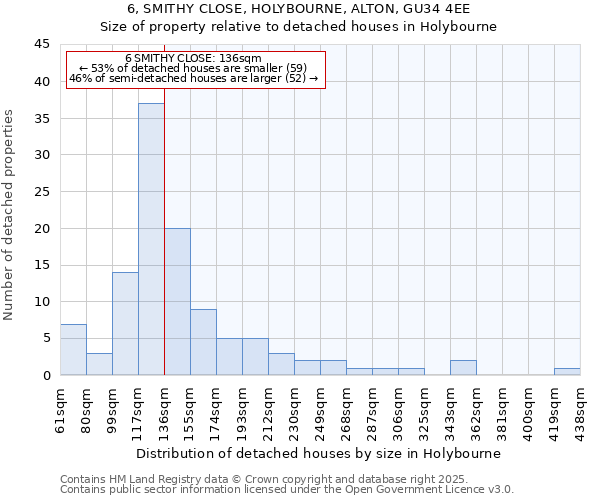 6, SMITHY CLOSE, HOLYBOURNE, ALTON, GU34 4EE: Size of property relative to detached houses houses in Holybourne
