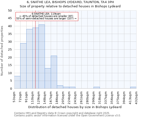 6, SNATHE LEA, BISHOPS LYDEARD, TAUNTON, TA4 3PH: Size of property relative to detached houses houses in Bishops Lydeard