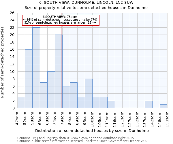6, SOUTH VIEW, DUNHOLME, LINCOLN, LN2 3UW: Size of property relative to semi-detached houses houses in Dunholme