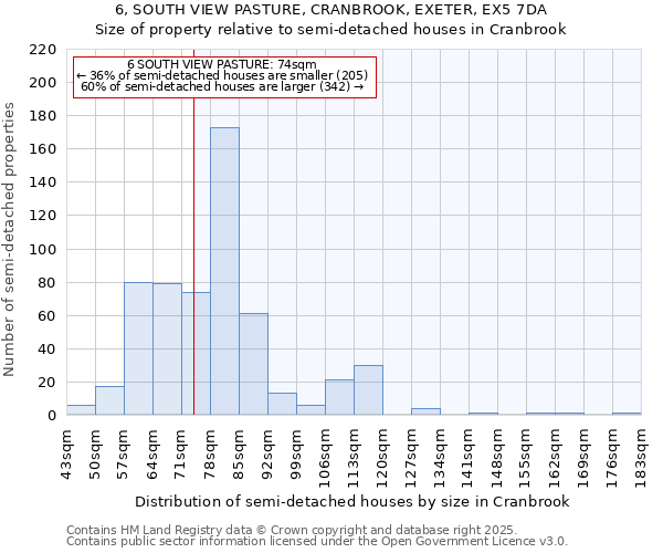 6, SOUTH VIEW PASTURE, CRANBROOK, EXETER, EX5 7DA: Size of property relative to semi-detached houses houses in Cranbrook