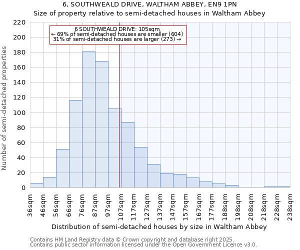 6, SOUTHWEALD DRIVE, WALTHAM ABBEY, EN9 1PN: Size of property relative to detached houses in Waltham Abbey