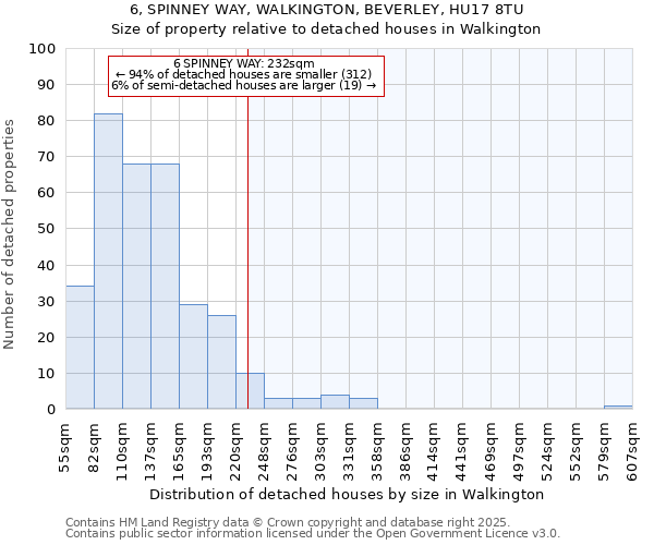 6, SPINNEY WAY, WALKINGTON, BEVERLEY, HU17 8TU: Size of property relative to detached houses houses in Walkington