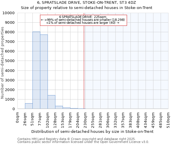 6, SPRATSLADE DRIVE, STOKE-ON-TRENT, ST3 4DZ: Size of property relative to semi-detached houses houses in Stoke-on-Trent
