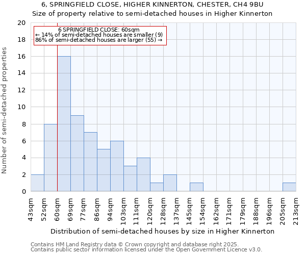 6, SPRINGFIELD CLOSE, HIGHER KINNERTON, CHESTER, CH4 9BU: Size of property relative to semi-detached houses houses in Higher Kinnerton