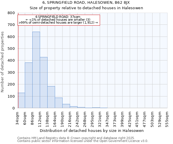 6, SPRINGFIELD ROAD, HALESOWEN, B62 8JX: Size of property relative to detached houses houses in Halesowen