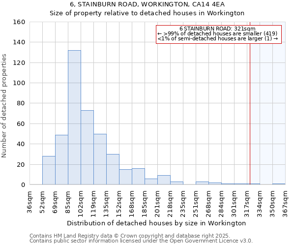 6, STAINBURN ROAD, WORKINGTON, CA14 4EA: Size of property relative to detached houses houses in Workington