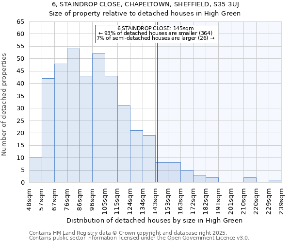 6, STAINDROP CLOSE, CHAPELTOWN, SHEFFIELD, S35 3UJ: Size of property relative to detached houses houses in High Green
