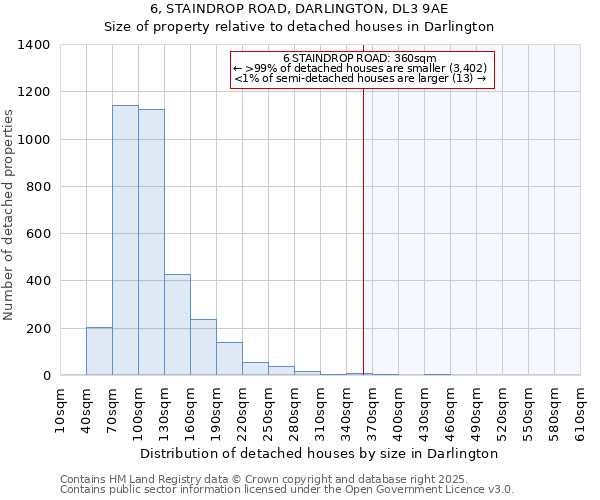 6, STAINDROP ROAD, DARLINGTON, DL3 9AE: Size of property relative to detached houses houses in Darlington