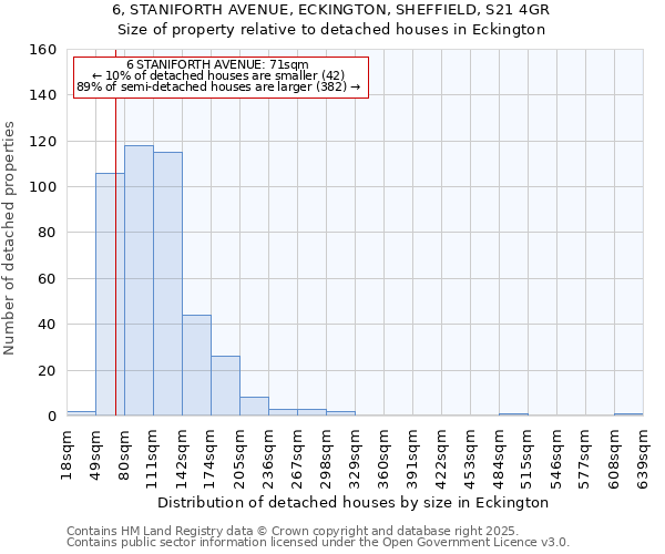 6, STANIFORTH AVENUE, ECKINGTON, SHEFFIELD, S21 4GR: Size of property relative to detached houses houses in Eckington