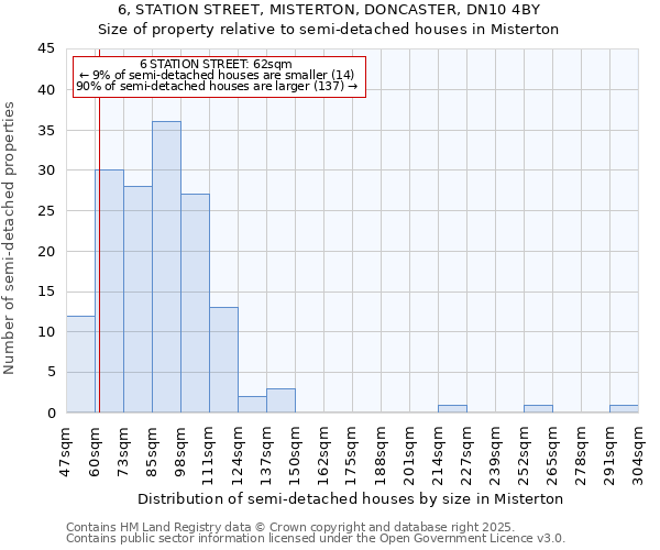 6, STATION STREET, MISTERTON, DONCASTER, DN10 4BY: Size of property relative to semi-detached houses houses in Misterton