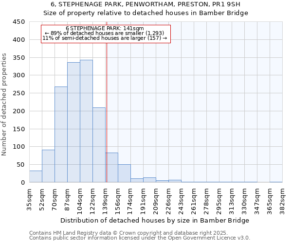 6, STEPHENAGE PARK, PENWORTHAM, PRESTON, PR1 9SH: Size of property relative to detached houses houses in Bamber Bridge