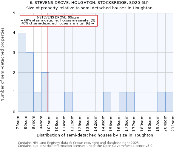 6, STEVENS DROVE, HOUGHTON, STOCKBRIDGE, SO20 6LP: Size of property relative to detached houses in Houghton