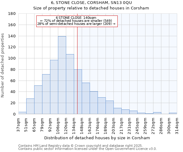 6, STONE CLOSE, CORSHAM, SN13 0QU: Size of property relative to detached houses houses in Corsham