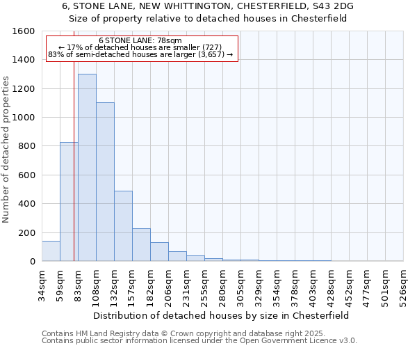 6, STONE LANE, NEW WHITTINGTON, CHESTERFIELD, S43 2DG: Size of property relative to detached houses houses in Chesterfield