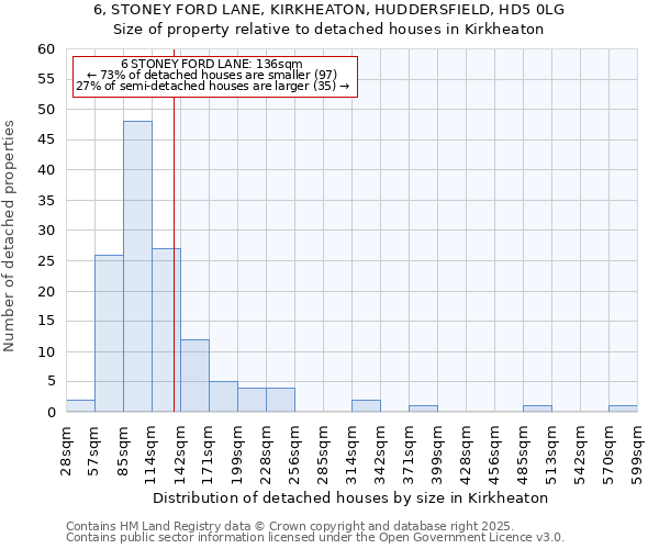 6, STONEY FORD LANE, KIRKHEATON, HUDDERSFIELD, HD5 0LG: Size of property relative to detached houses houses in Kirkheaton