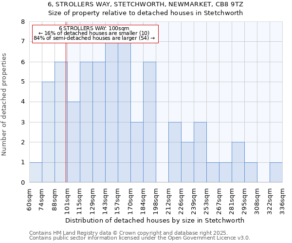6, STROLLERS WAY, STETCHWORTH, NEWMARKET, CB8 9TZ: Size of property relative to detached houses houses in Stetchworth
