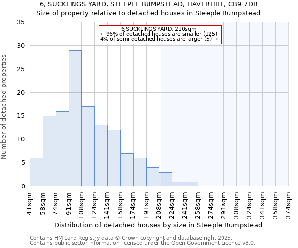 6, SUCKLINGS YARD, STEEPLE BUMPSTEAD, HAVERHILL, CB9 7DB: Size of property relative to detached houses houses in Steeple Bumpstead