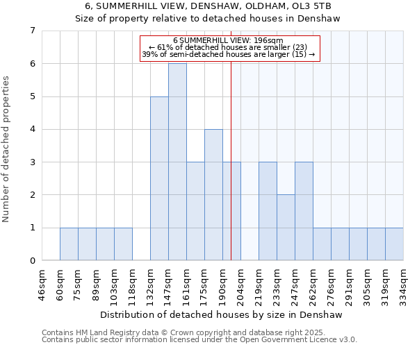 6, SUMMERHILL VIEW, DENSHAW, OLDHAM, OL3 5TB: Size of property relative to detached houses houses in Denshaw