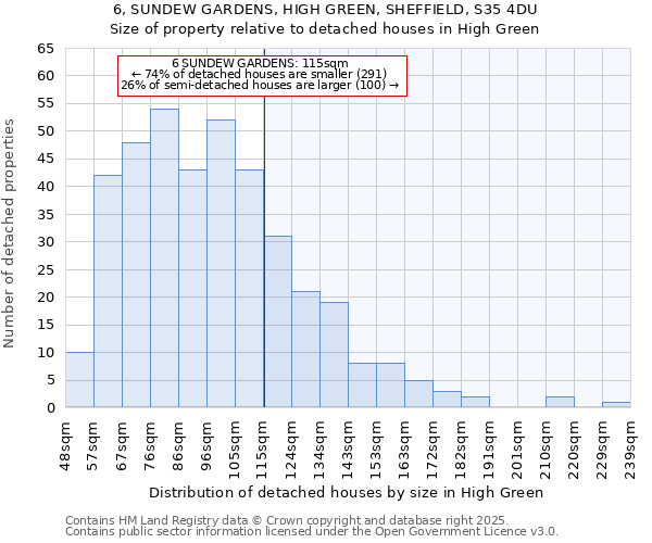 6, SUNDEW GARDENS, HIGH GREEN, SHEFFIELD, S35 4DU: Size of property relative to detached houses houses in High Green