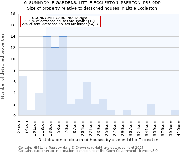 6, SUNNYDALE GARDENS, LITTLE ECCLESTON, PRESTON, PR3 0DP: Size of property relative to detached houses houses in Little Eccleston