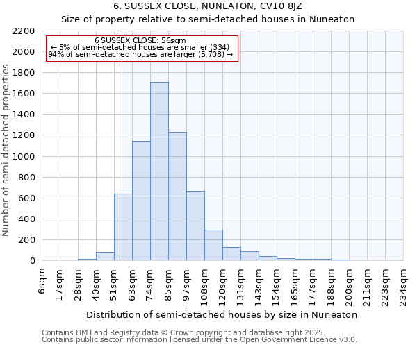 6, SUSSEX CLOSE, NUNEATON, CV10 8JZ: Size of property relative to semi-detached houses houses in Nuneaton