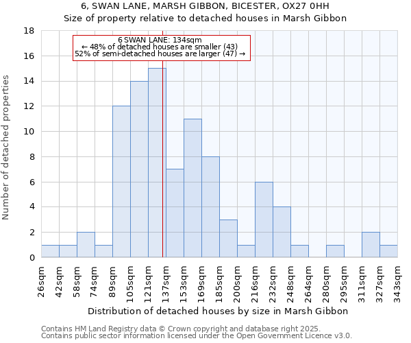 6, SWAN LANE, MARSH GIBBON, BICESTER, OX27 0HH: Size of property relative to detached houses houses in Marsh Gibbon
