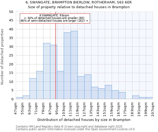 6, SWANGATE, BRAMPTON BIERLOW, ROTHERHAM, S63 6ER: Size of property relative to detached houses houses in Brampton