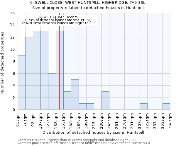 6, SWELL CLOSE, WEST HUNTSPILL, HIGHBRIDGE, TA9 3SL: Size of property relative to detached houses houses in Huntspill