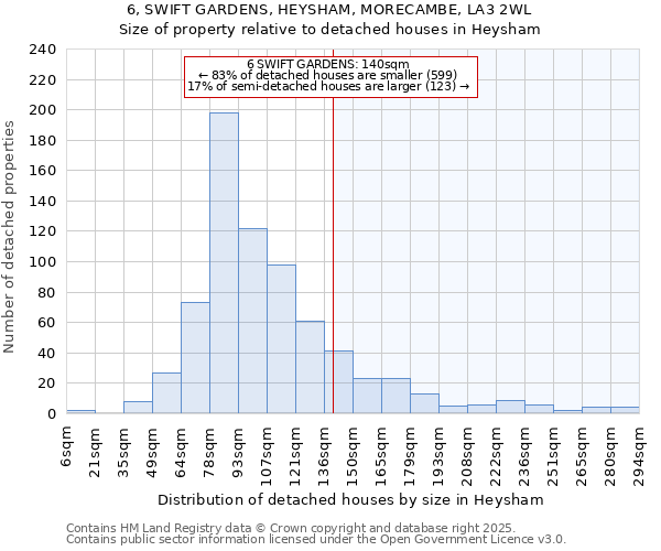 6, SWIFT GARDENS, HEYSHAM, MORECAMBE, LA3 2WL: Size of property relative to detached houses houses in Heysham