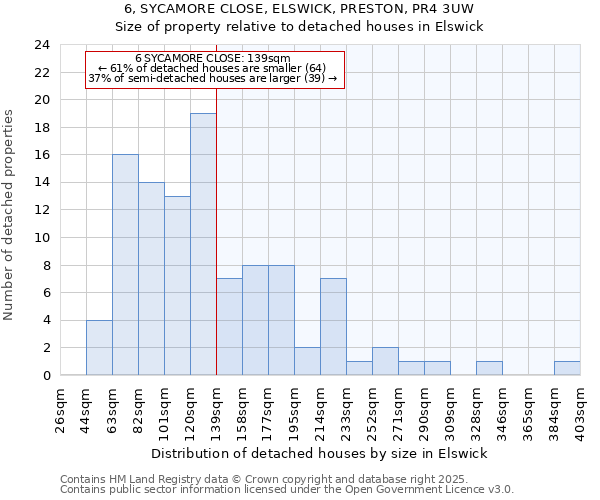6, SYCAMORE CLOSE, ELSWICK, PRESTON, PR4 3UW: Size of property relative to detached houses houses in Elswick
